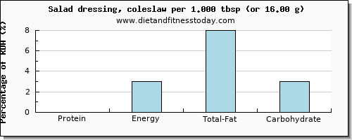 protein and nutritional content in salad dressing